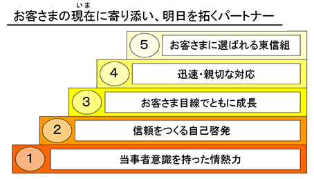 東信用組合のスローガン